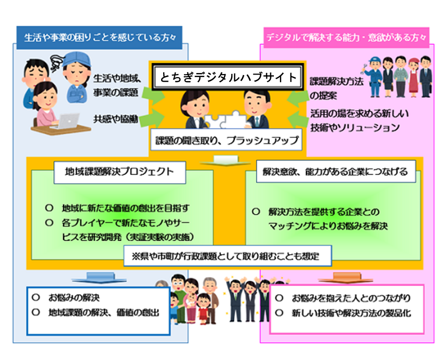 「とちぎデジタルハブ」イメージ図